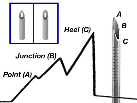 Components of a needle tip affect the penetration force